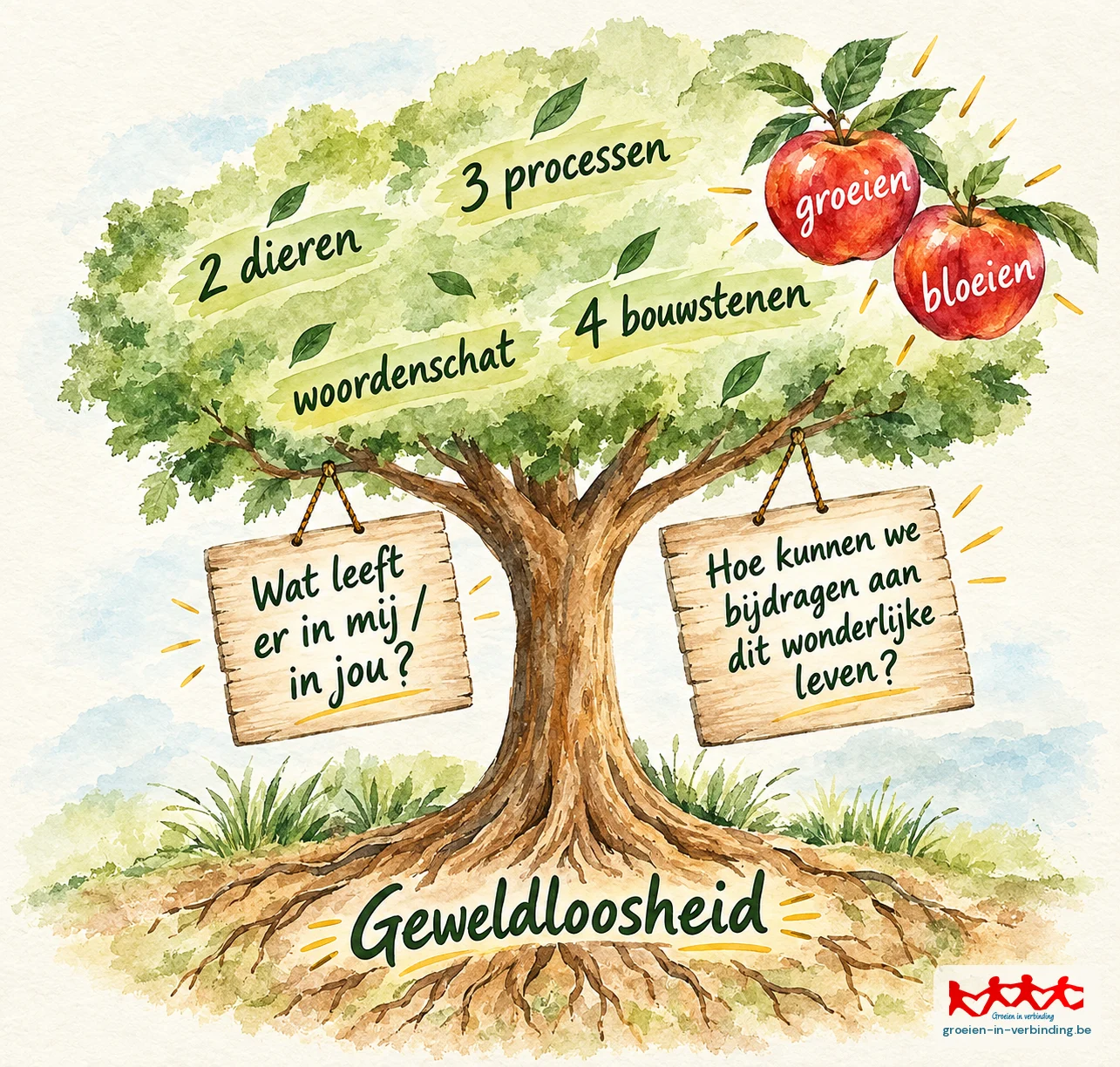 De boom van Verbindende Communicatie: wortels in geweldloosheid, de twee basisvragen als bordjes, in de kruin woordenschat, 2 dieren, 3 processen en 4 bouwstenen, met als vruchten groeien en bloeien