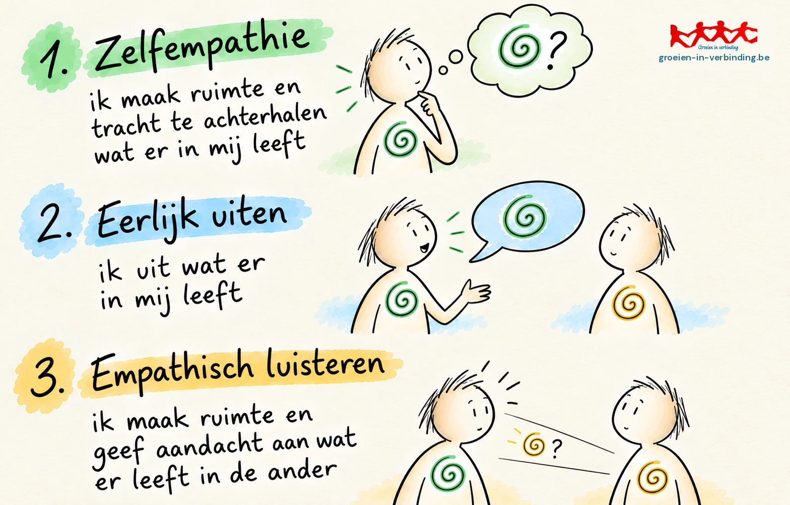 Tekening van de drie processen: zelfempathie, eerlijk uiten en empathisch luisteren